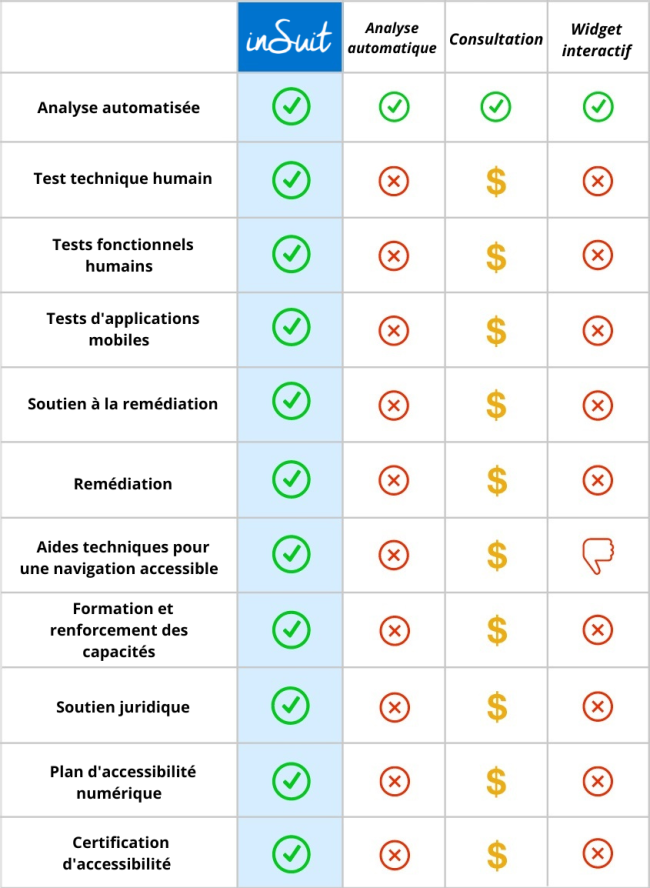 COMPARATIF des services d'insuit 360 avec d'autres services