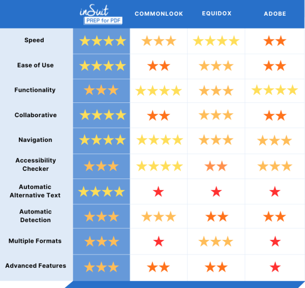 Comparative chart of the features of inSuit PREP for PDF versus competitors such as Commonlook, Equidox, or Adobe.