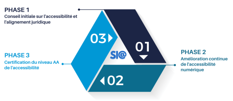 Diagramme circulaire et cyclique de l'SIA, montrant chacune de ses trois phases