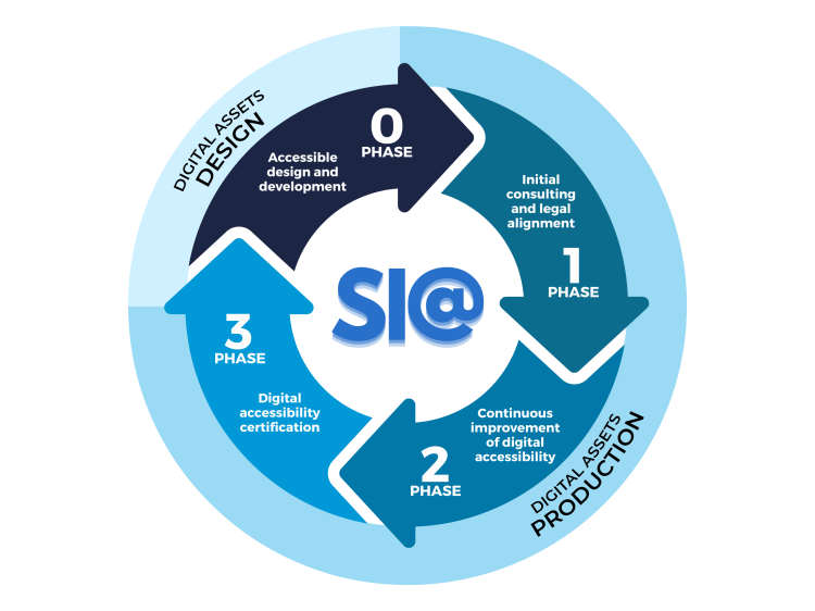 Circular and cyclical diagram of the SIA, showing each of its four phases.